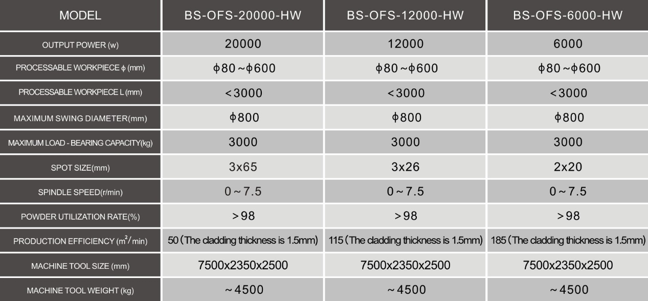 Circular spot laser cladding equipment using fiber laser