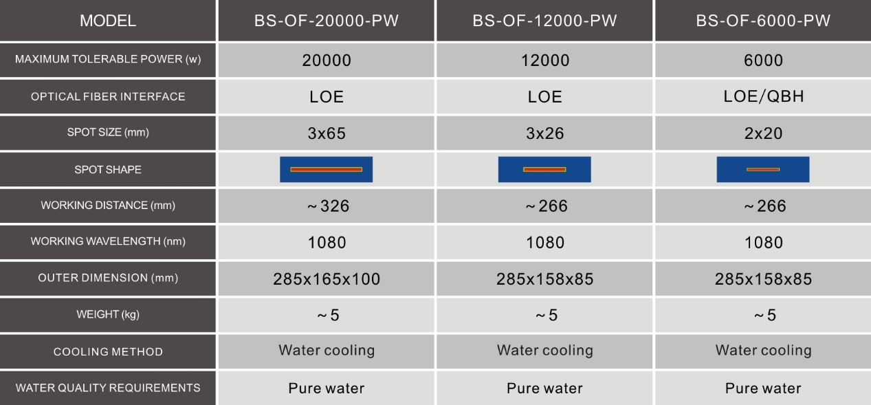 Outer wall rectangular spot laser cladding head, laser cladding equipment, laser quenching equipment